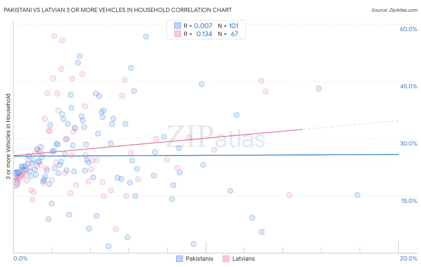 Pakistani vs Latvian 3 or more Vehicles in Household