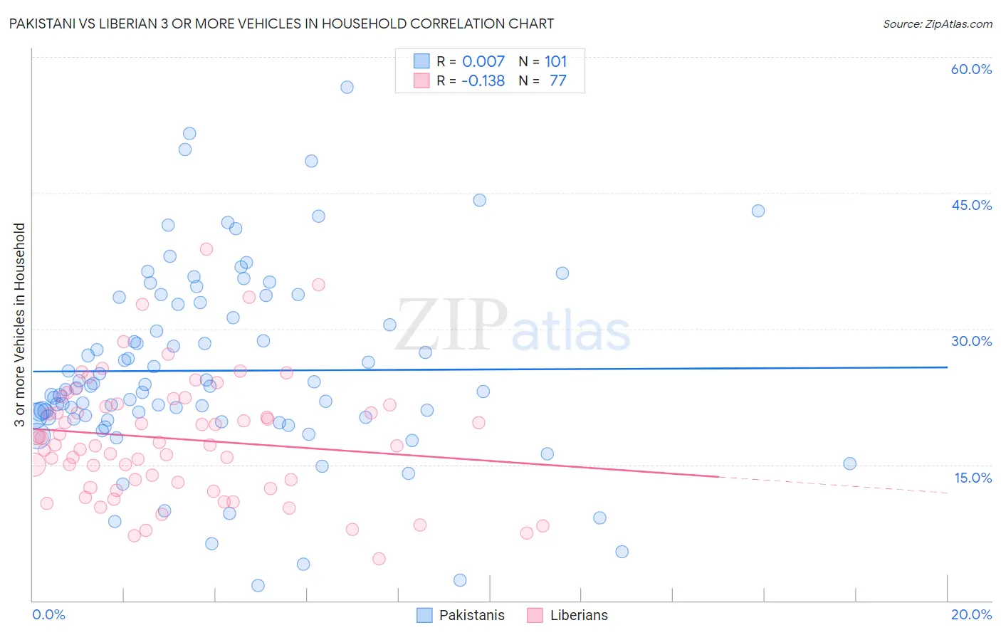 Pakistani vs Liberian 3 or more Vehicles in Household