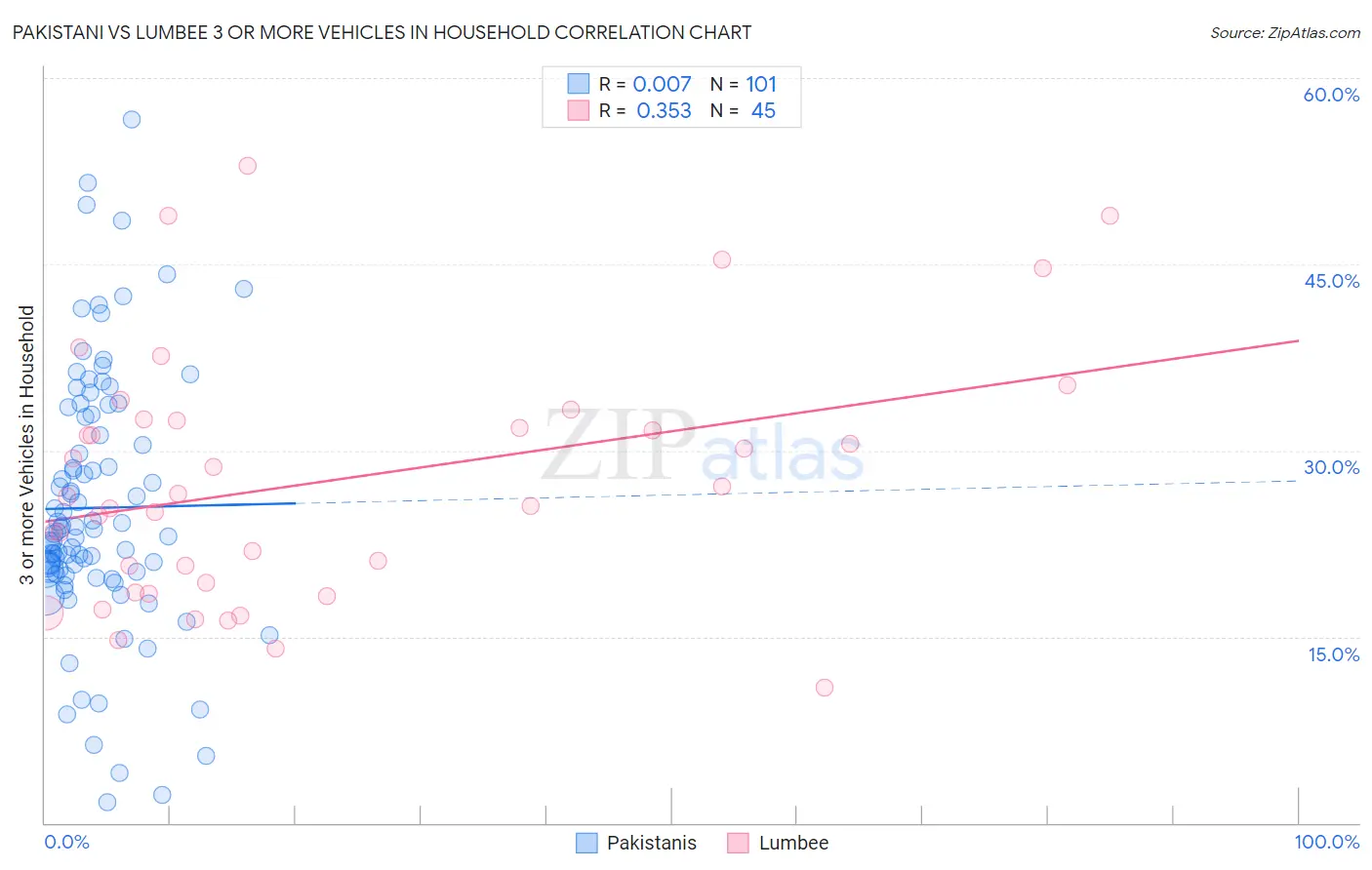 Pakistani vs Lumbee 3 or more Vehicles in Household