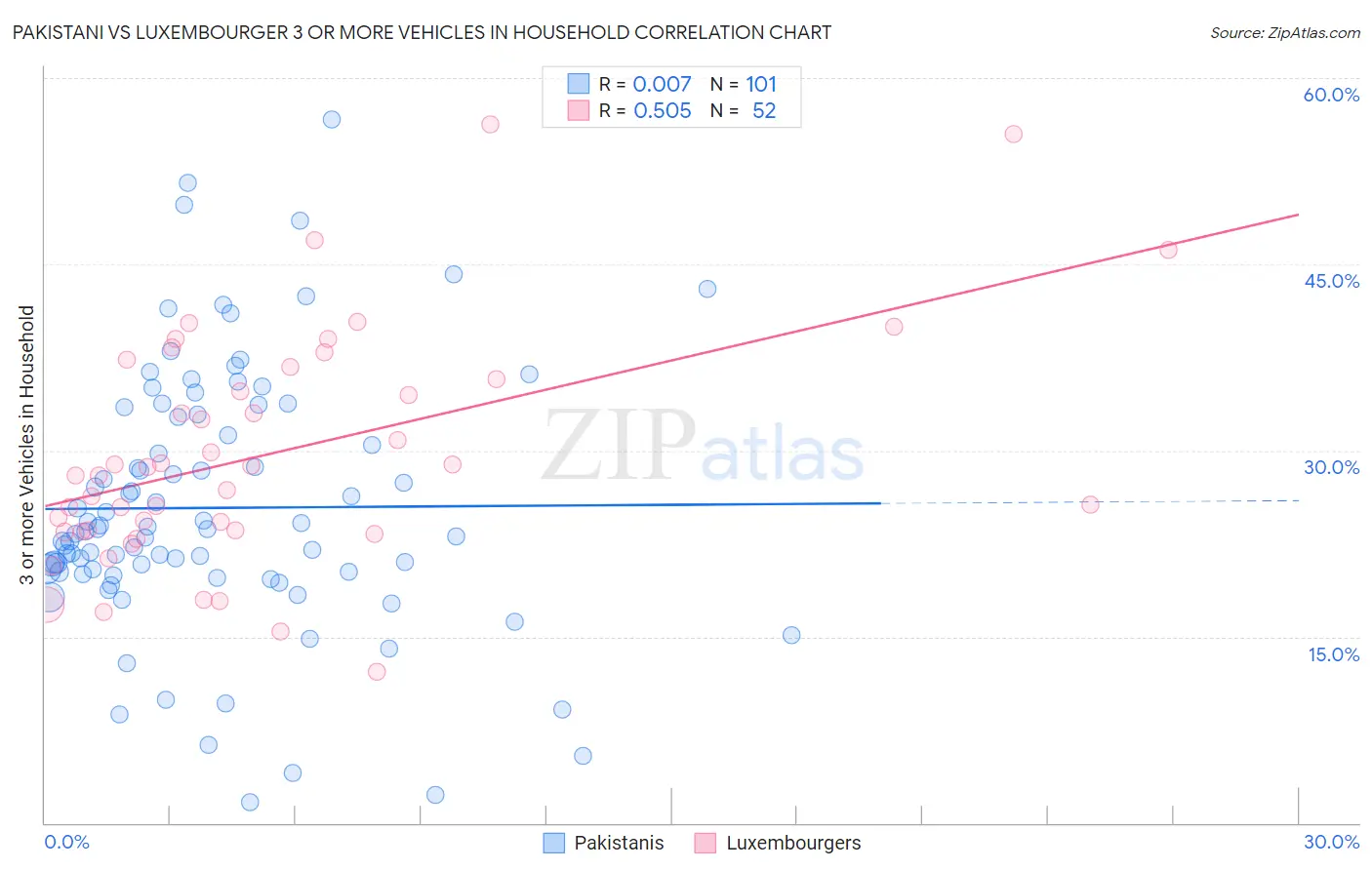 Pakistani vs Luxembourger 3 or more Vehicles in Household