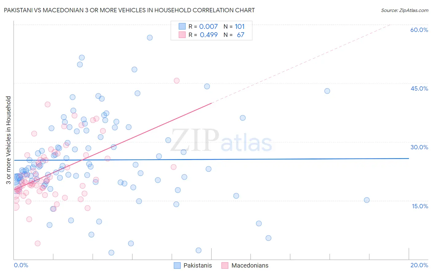 Pakistani vs Macedonian 3 or more Vehicles in Household