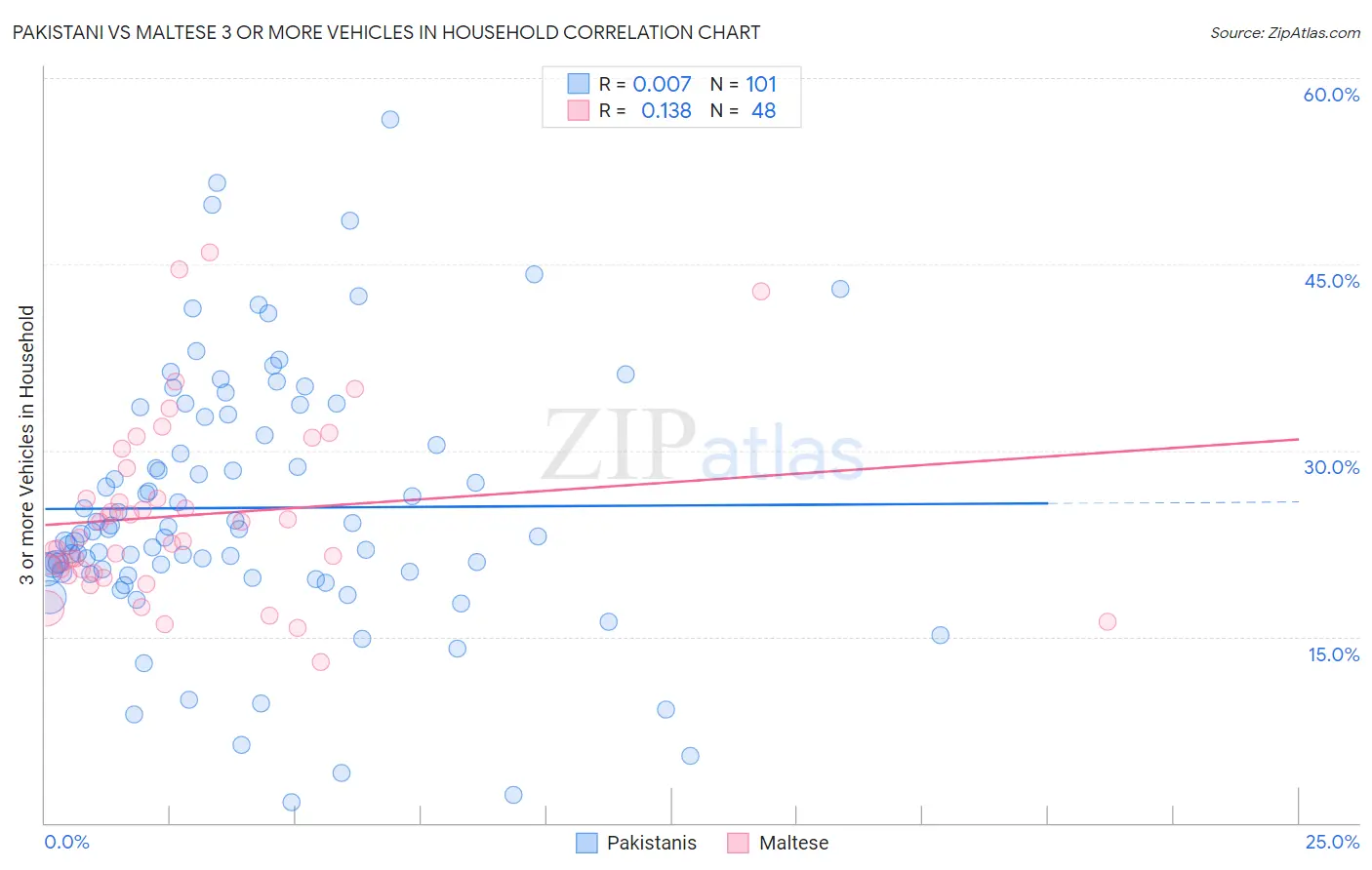 Pakistani vs Maltese 3 or more Vehicles in Household