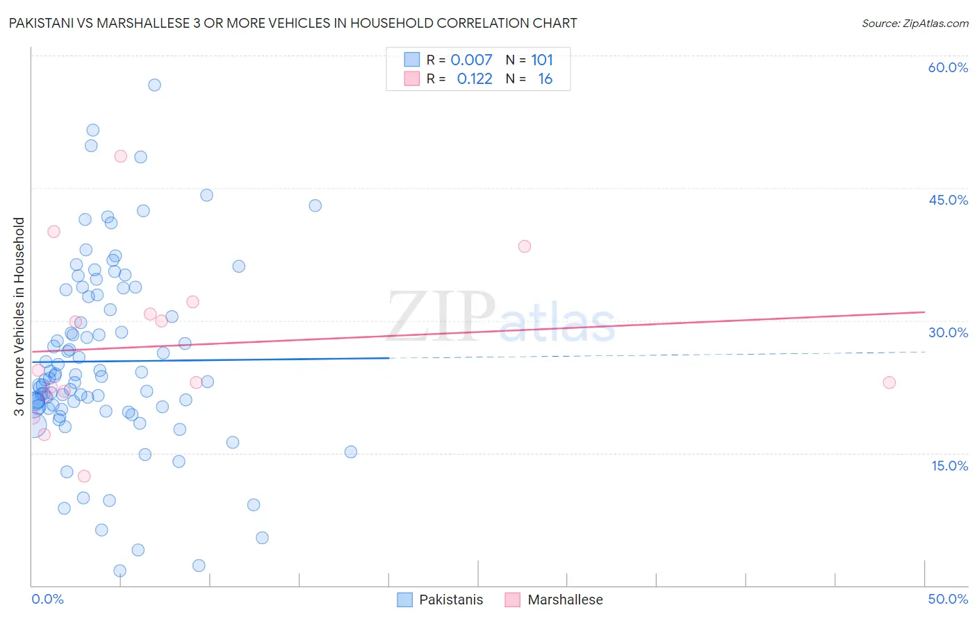 Pakistani vs Marshallese 3 or more Vehicles in Household