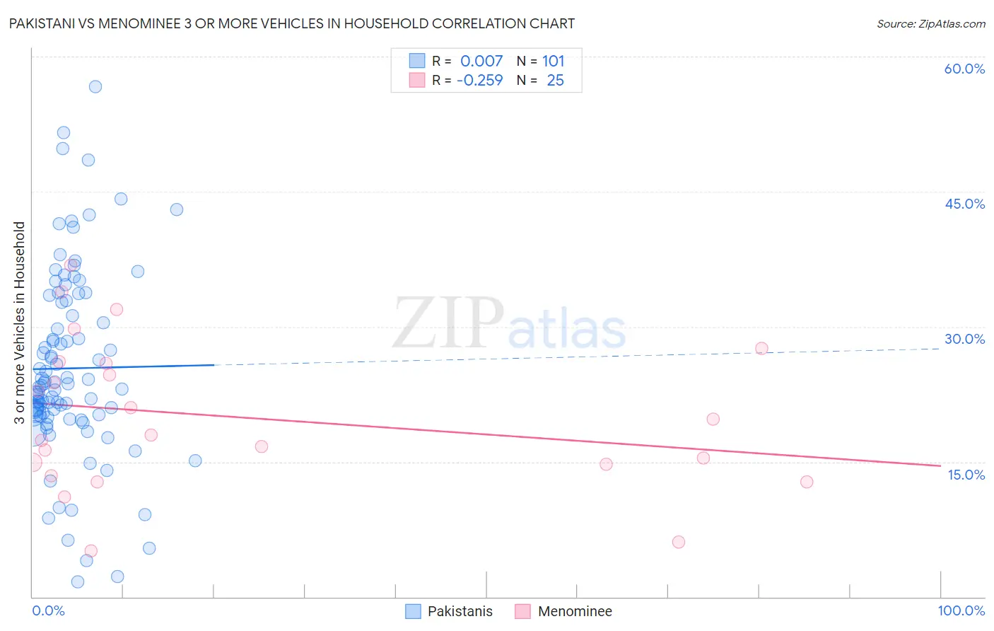 Pakistani vs Menominee 3 or more Vehicles in Household
