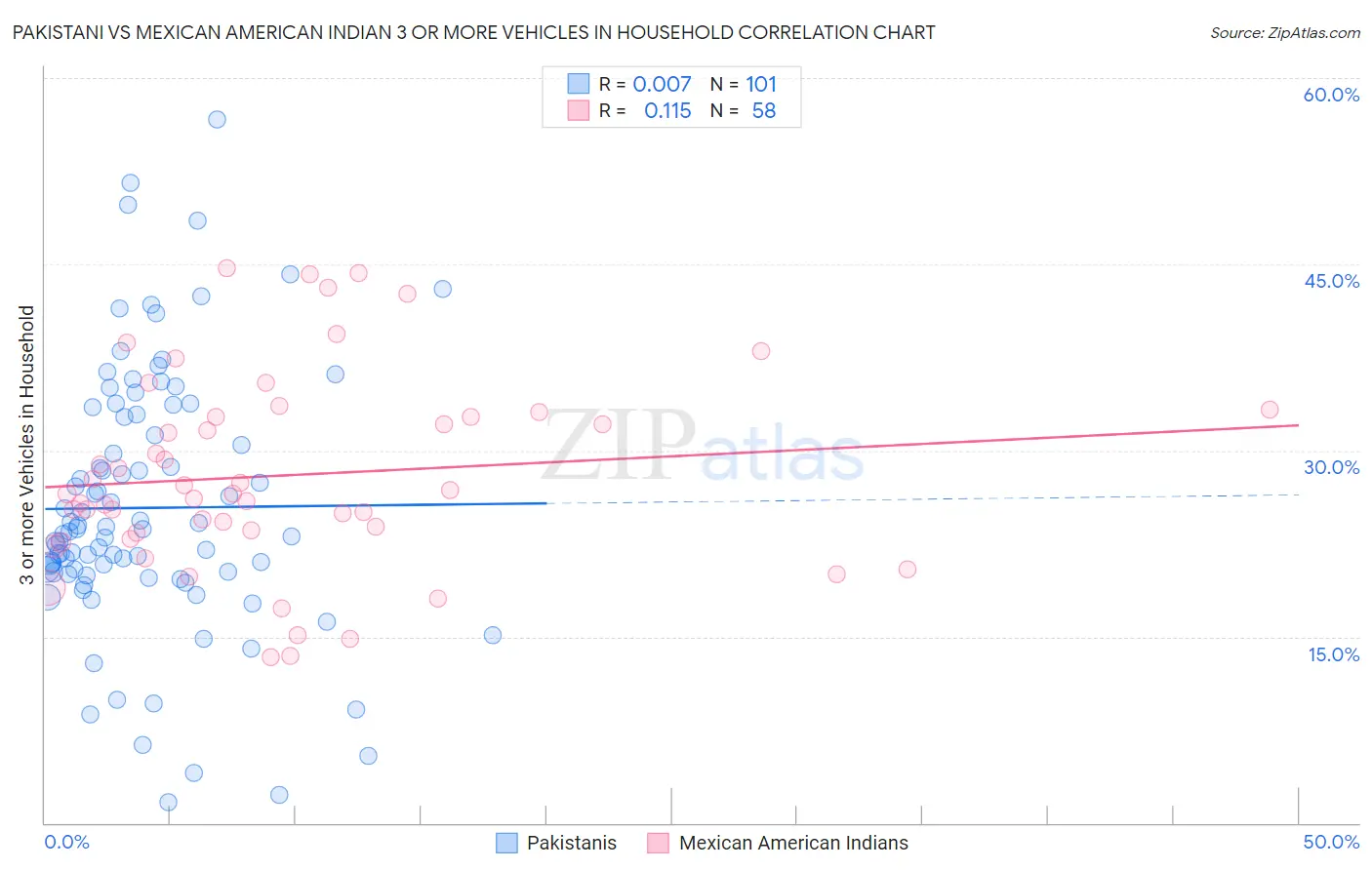 Pakistani vs Mexican American Indian 3 or more Vehicles in Household