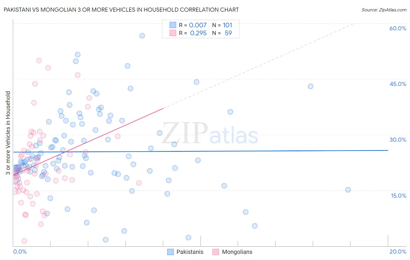 Pakistani vs Mongolian 3 or more Vehicles in Household