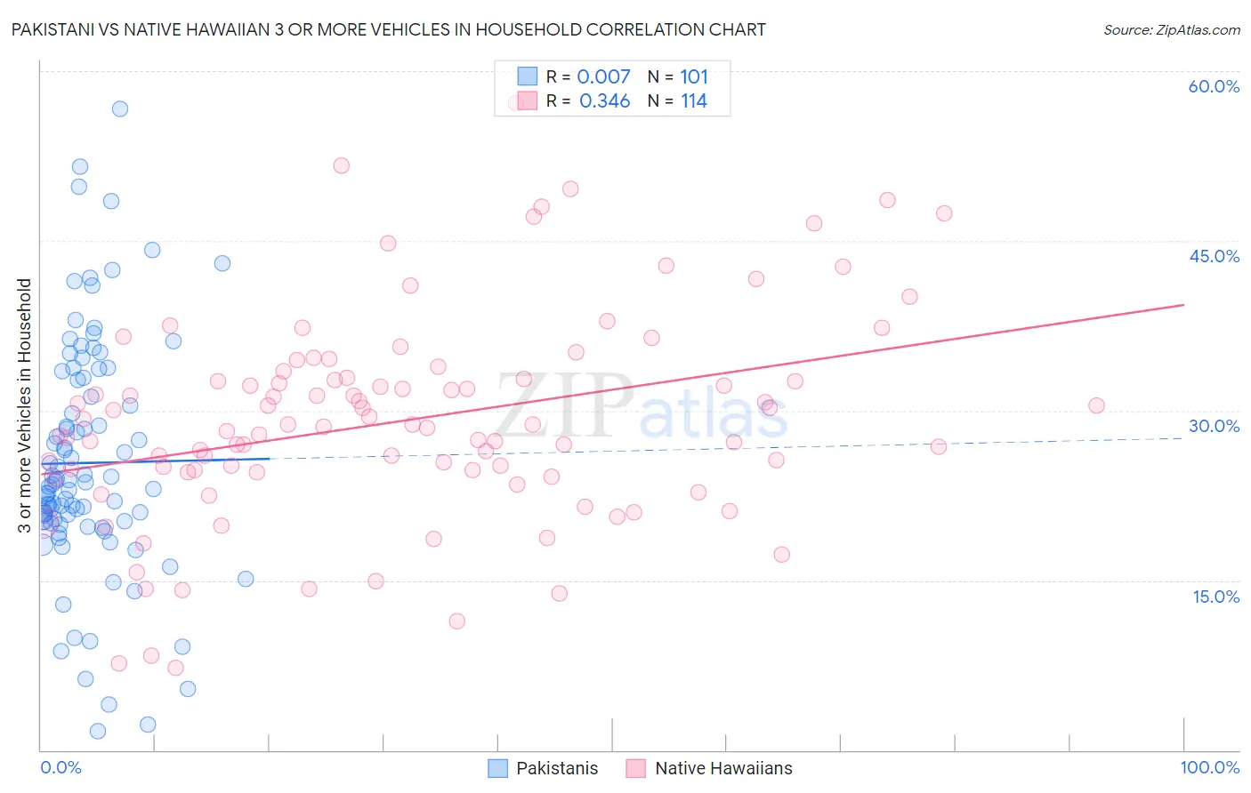 Pakistani vs Native Hawaiian 3 or more Vehicles in Household