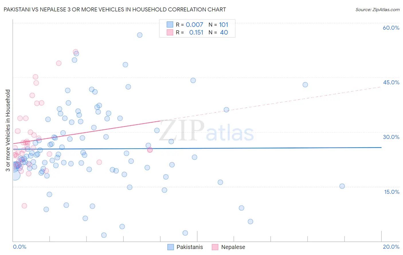 Pakistani vs Nepalese 3 or more Vehicles in Household