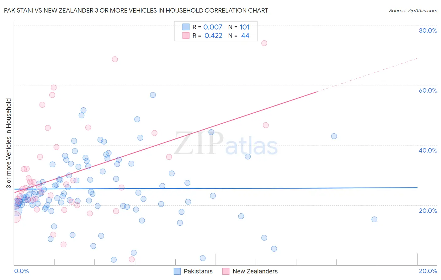 Pakistani vs New Zealander 3 or more Vehicles in Household