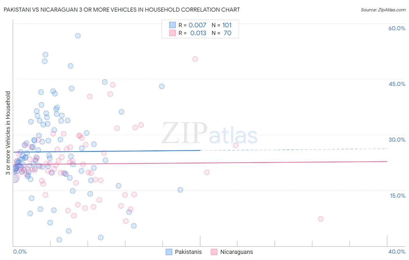 Pakistani vs Nicaraguan 3 or more Vehicles in Household