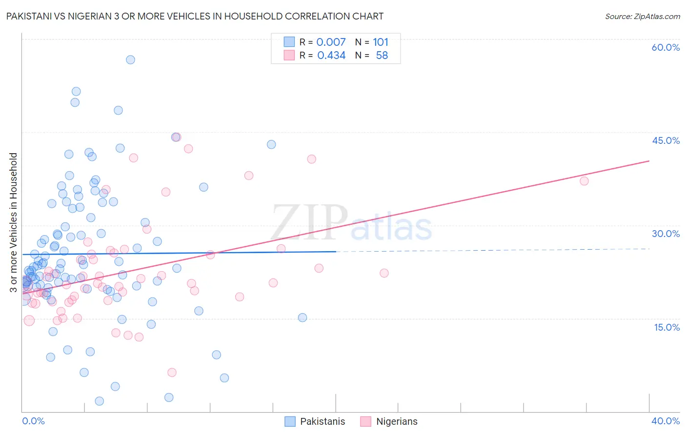 Pakistani vs Nigerian 3 or more Vehicles in Household