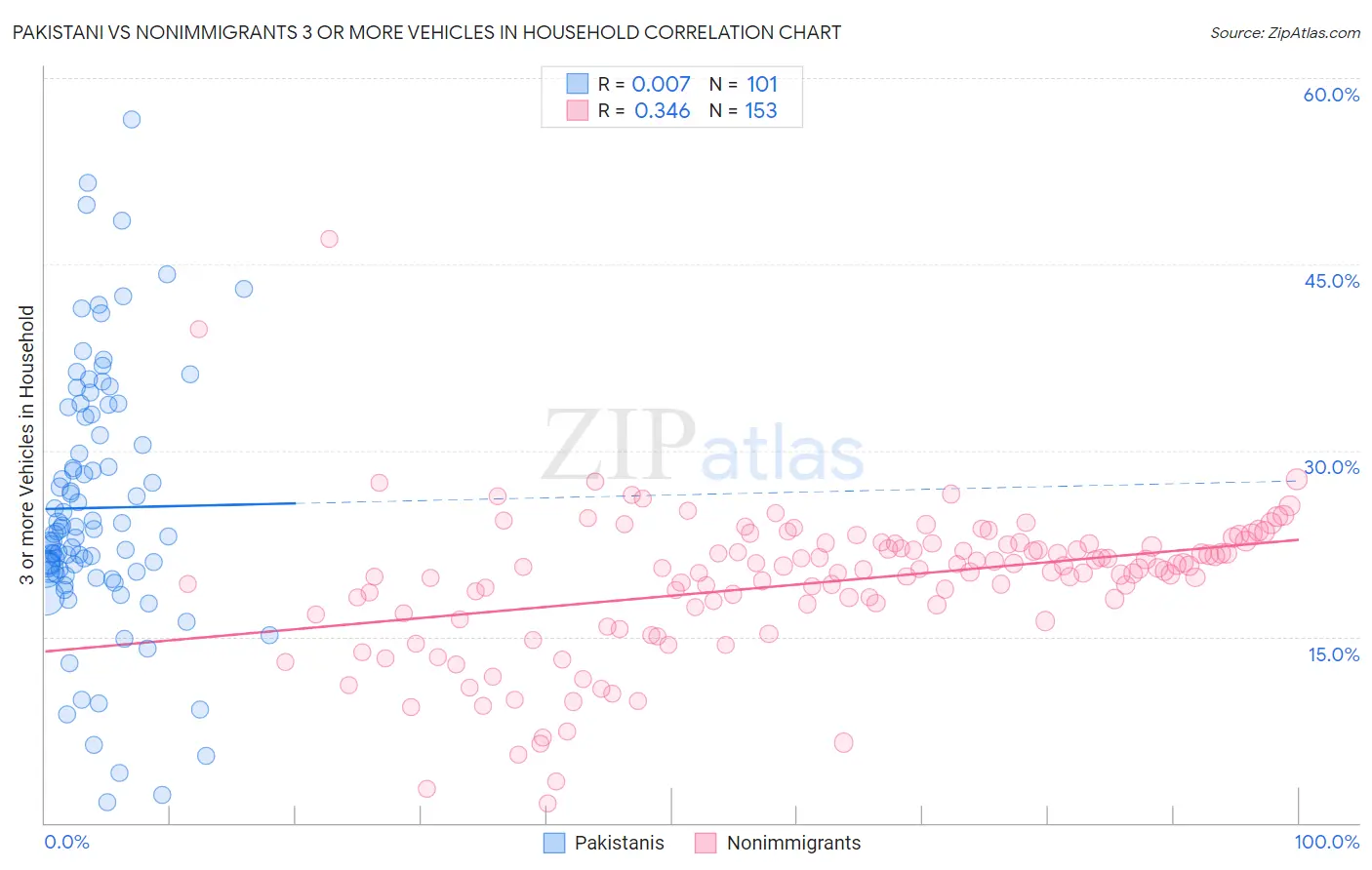 Pakistani vs Nonimmigrants 3 or more Vehicles in Household