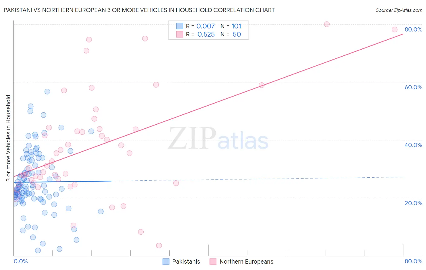 Pakistani vs Northern European 3 or more Vehicles in Household