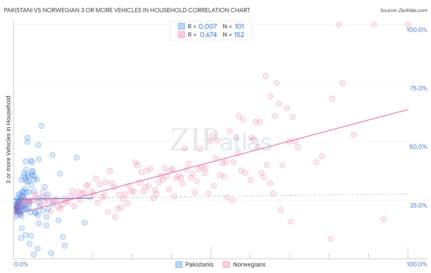 Pakistani vs Norwegian 3 or more Vehicles in Household