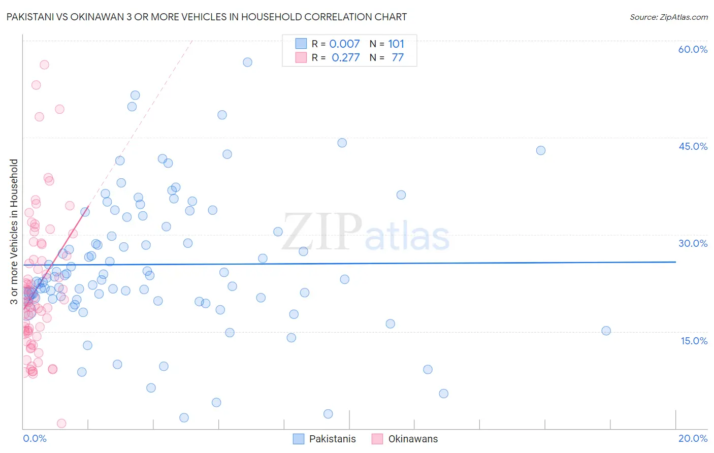 Pakistani vs Okinawan 3 or more Vehicles in Household