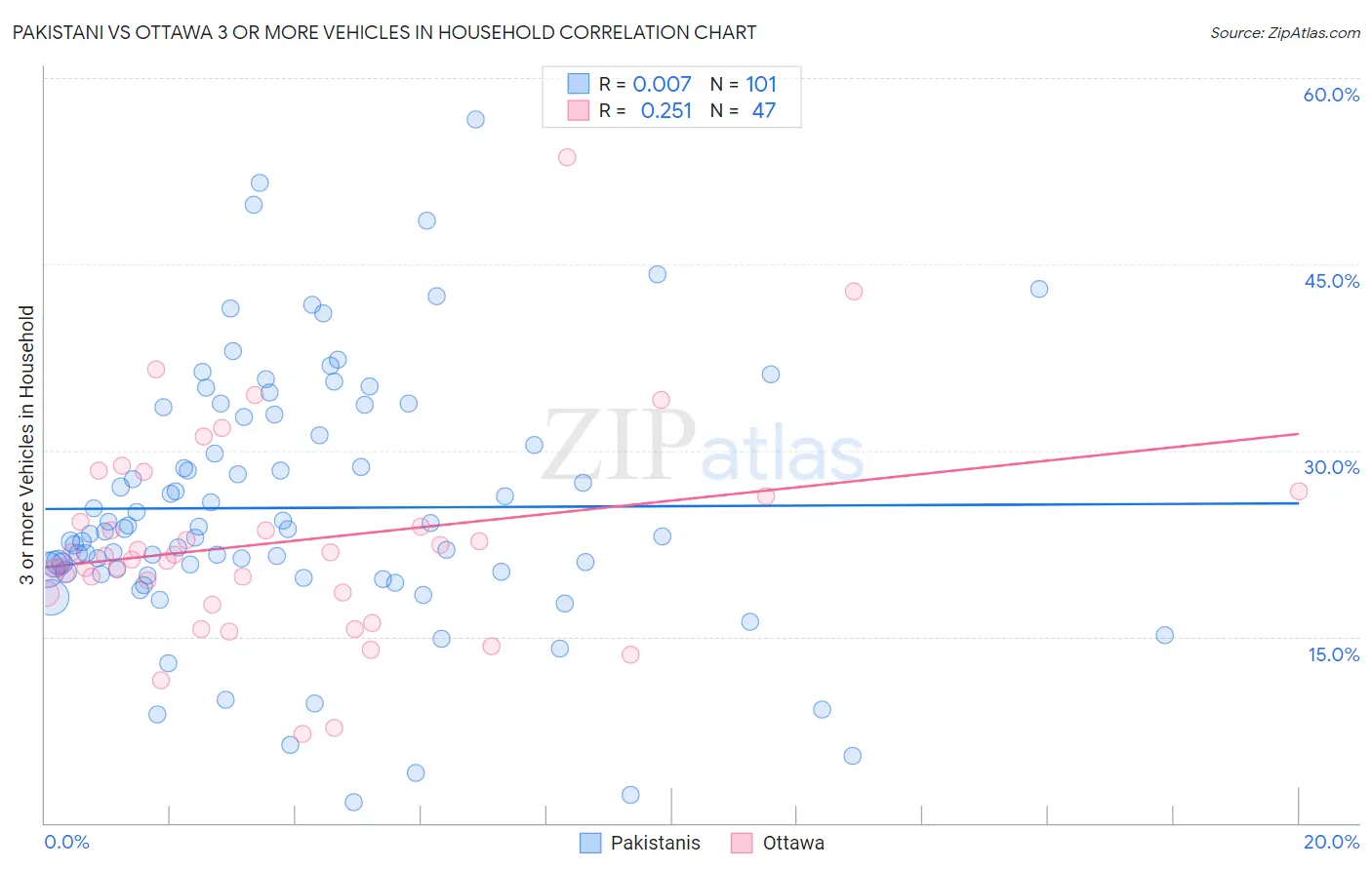 Pakistani vs Ottawa 3 or more Vehicles in Household