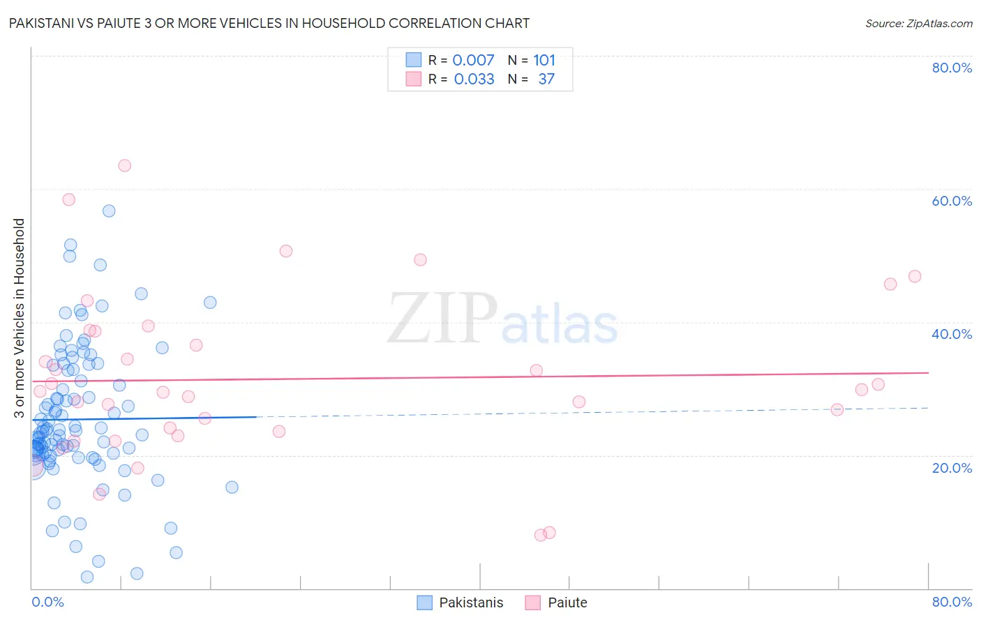 Pakistani vs Paiute 3 or more Vehicles in Household