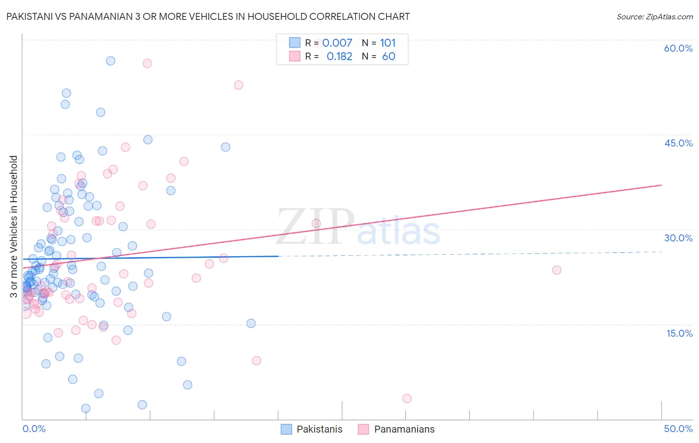 Pakistani vs Panamanian 3 or more Vehicles in Household