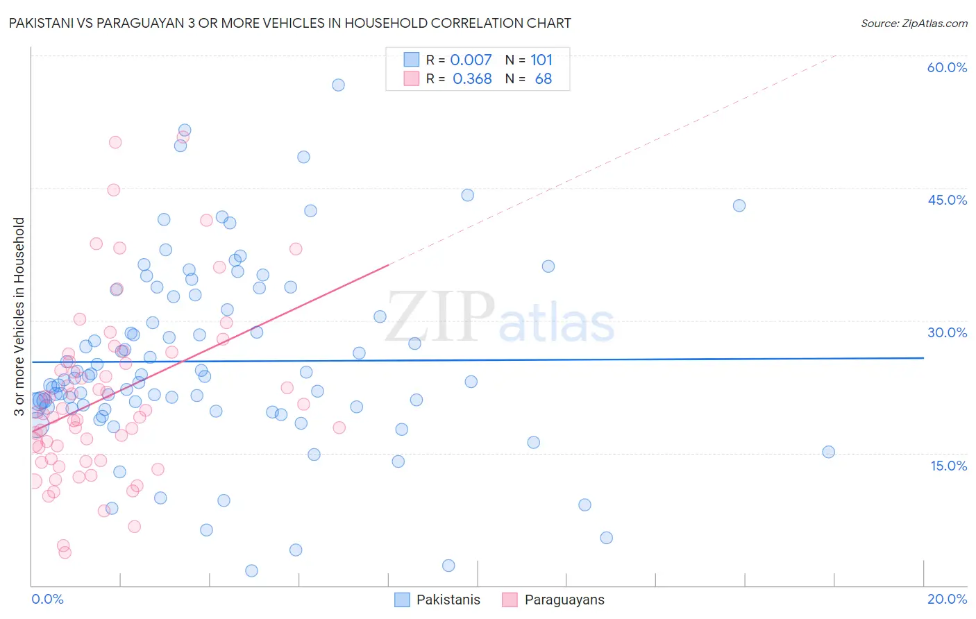 Pakistani vs Paraguayan 3 or more Vehicles in Household