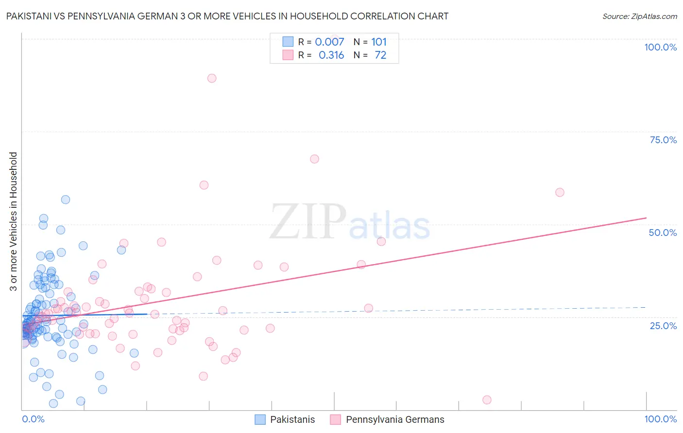 Pakistani vs Pennsylvania German 3 or more Vehicles in Household