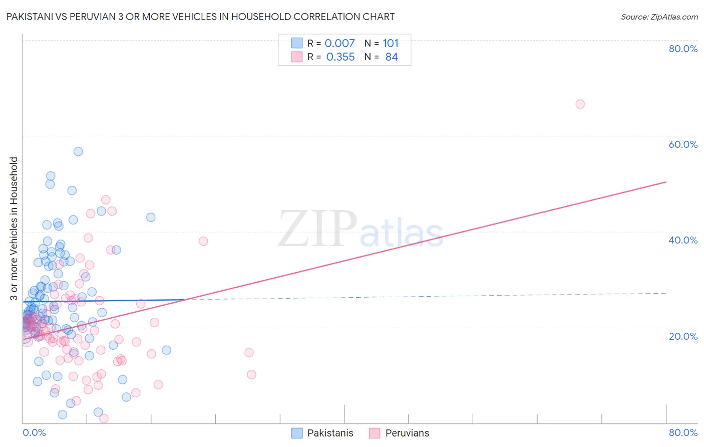 Pakistani vs Peruvian 3 or more Vehicles in Household