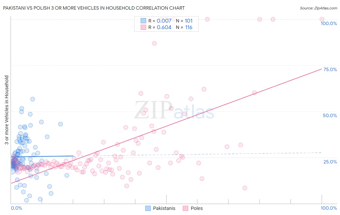 Pakistani vs Polish 3 or more Vehicles in Household