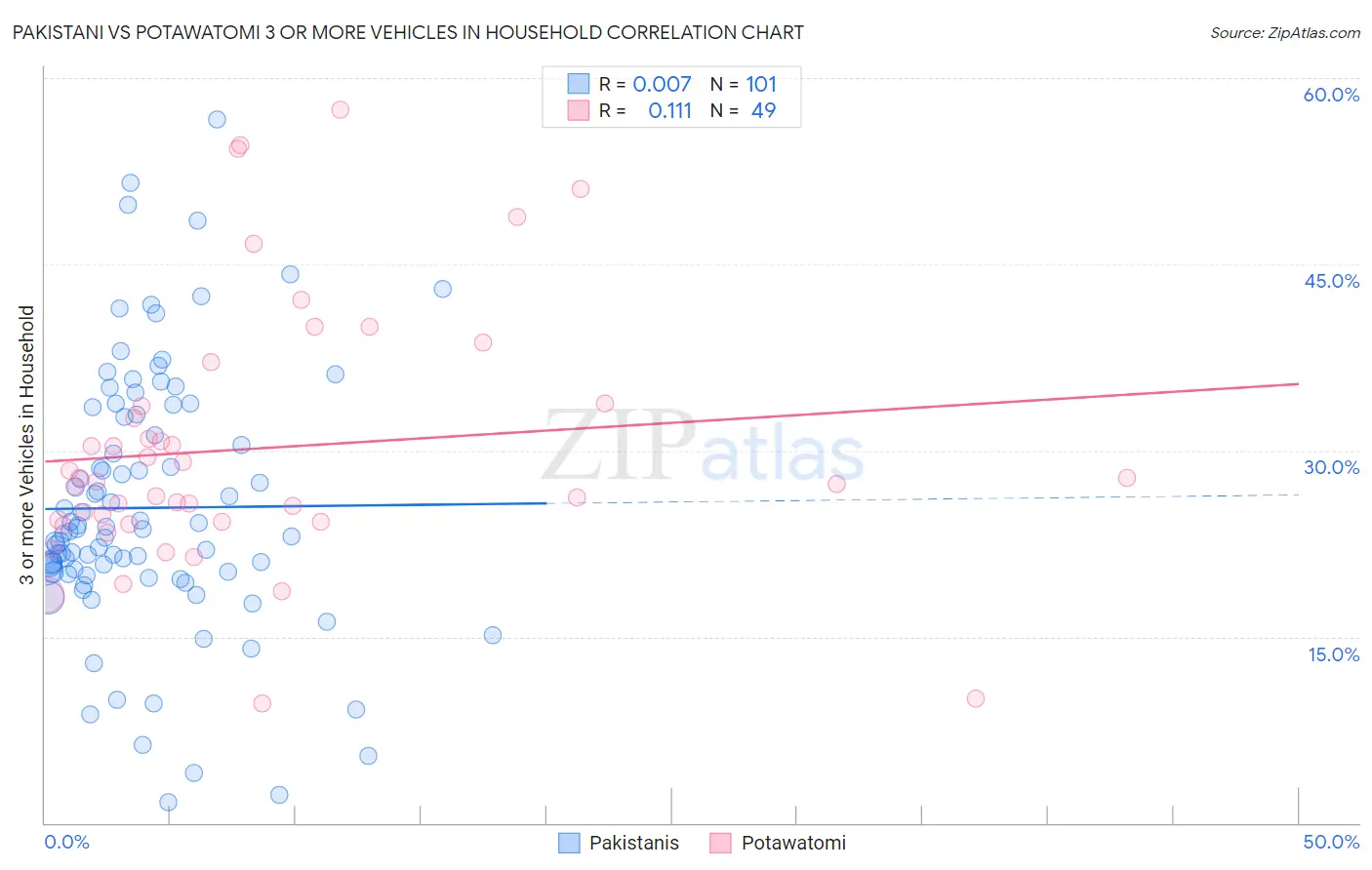 Pakistani vs Potawatomi 3 or more Vehicles in Household
