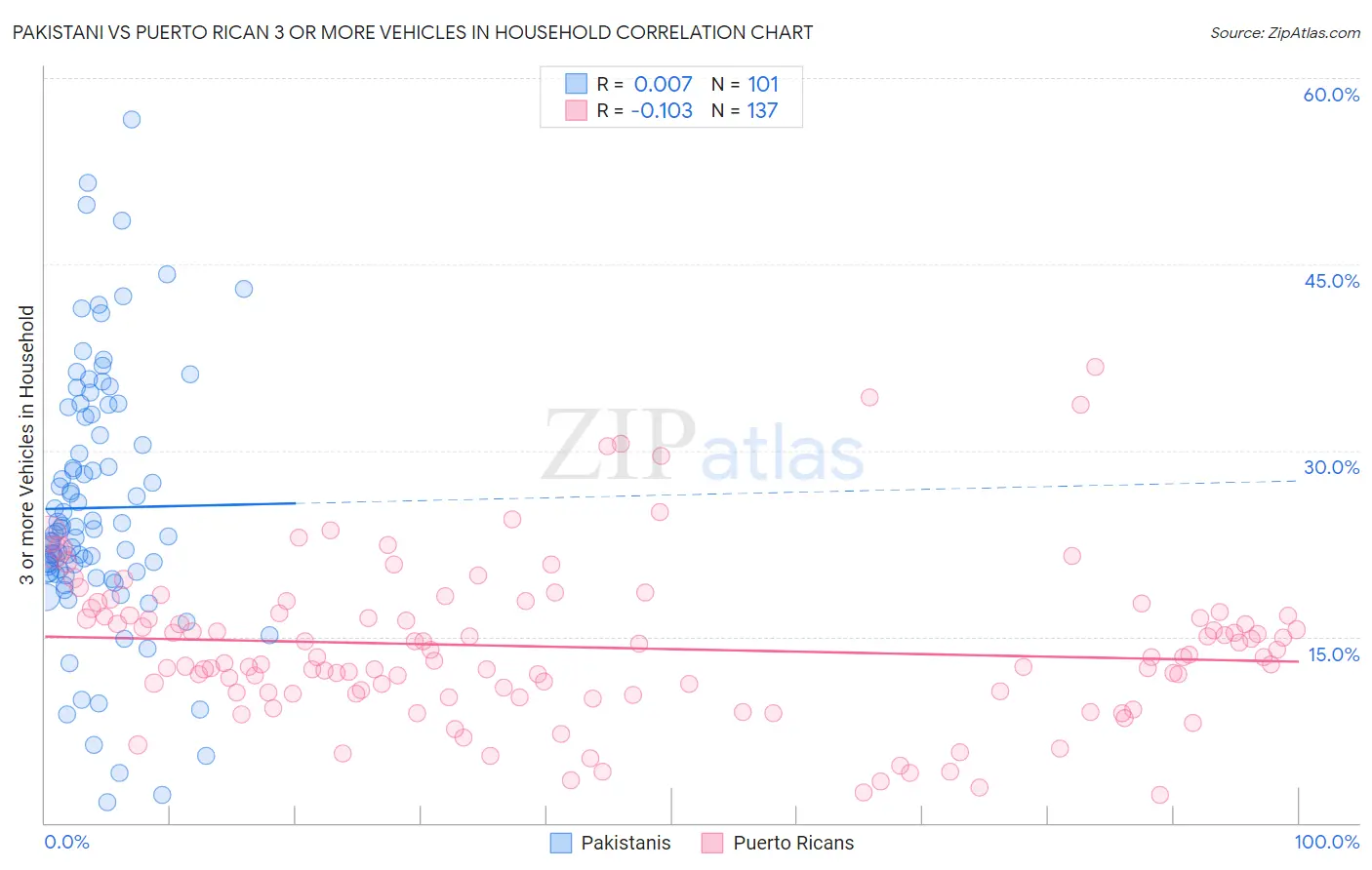Pakistani vs Puerto Rican 3 or more Vehicles in Household
