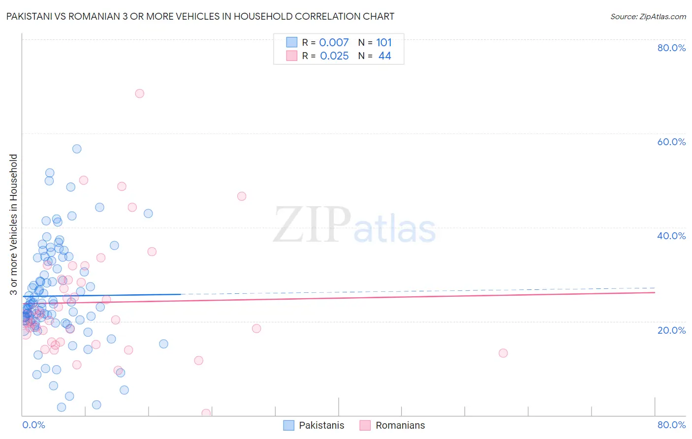 Pakistani vs Romanian 3 or more Vehicles in Household