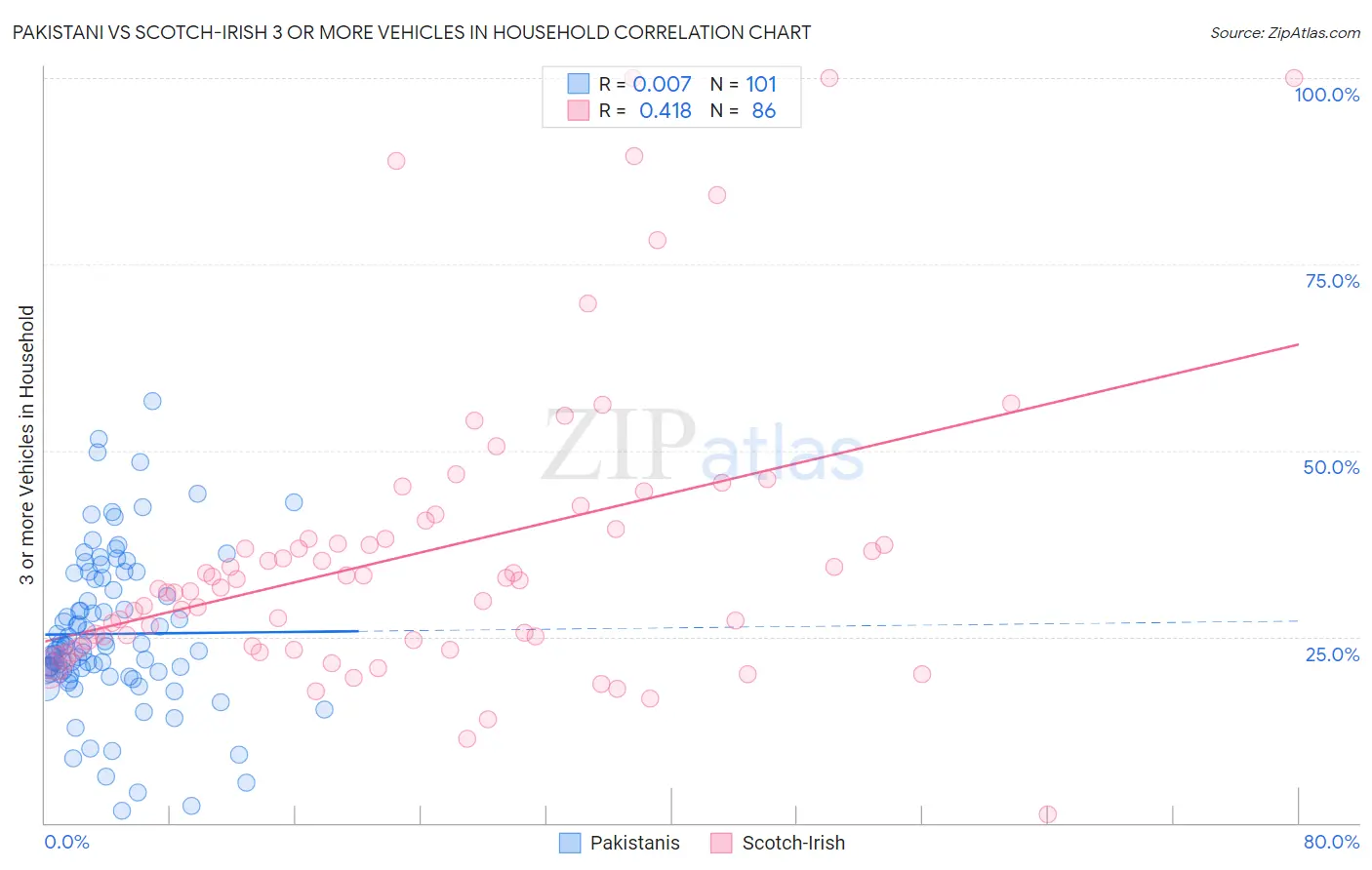 Pakistani vs Scotch-Irish 3 or more Vehicles in Household