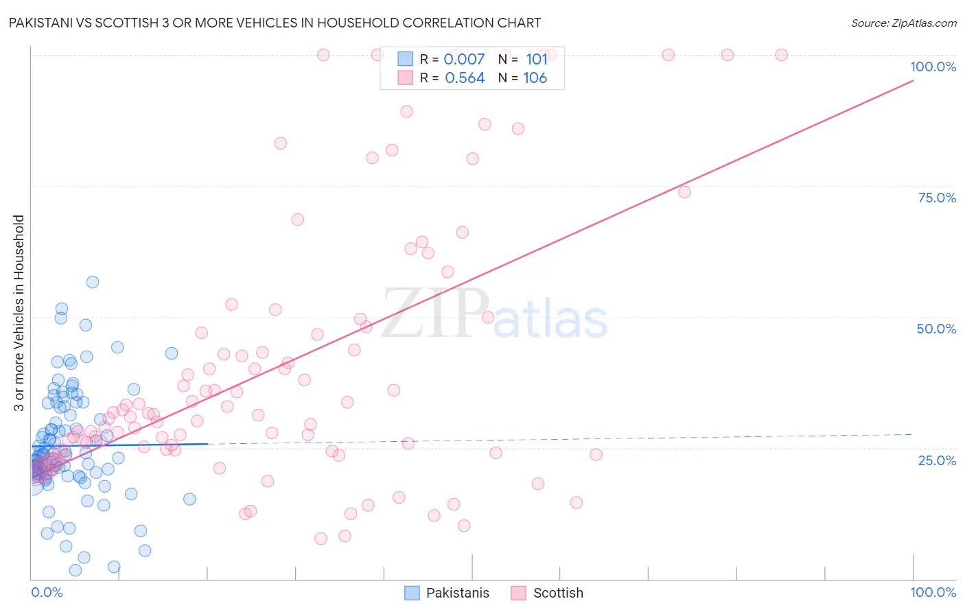 Pakistani vs Scottish 3 or more Vehicles in Household
