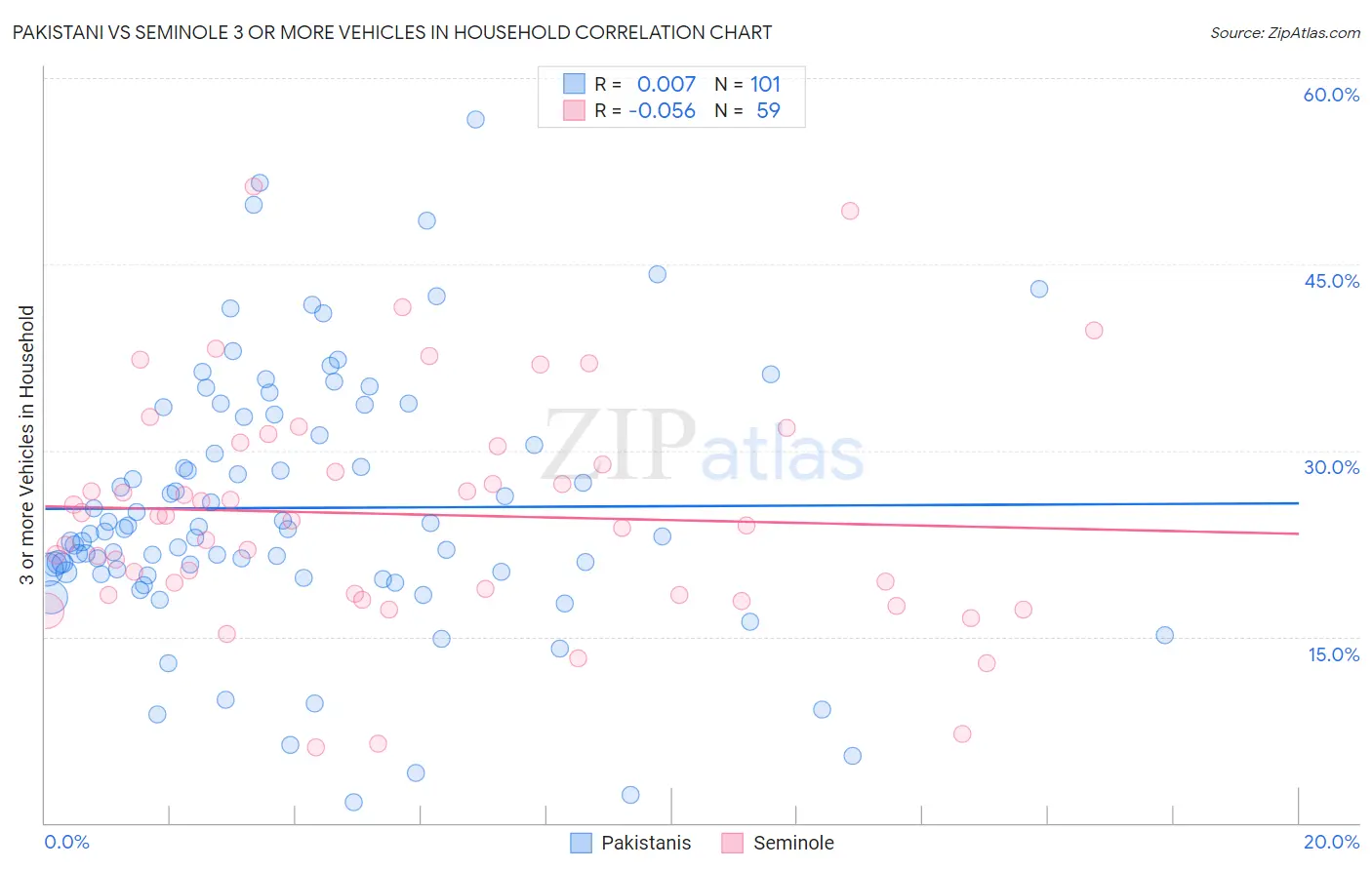 Pakistani vs Seminole 3 or more Vehicles in Household