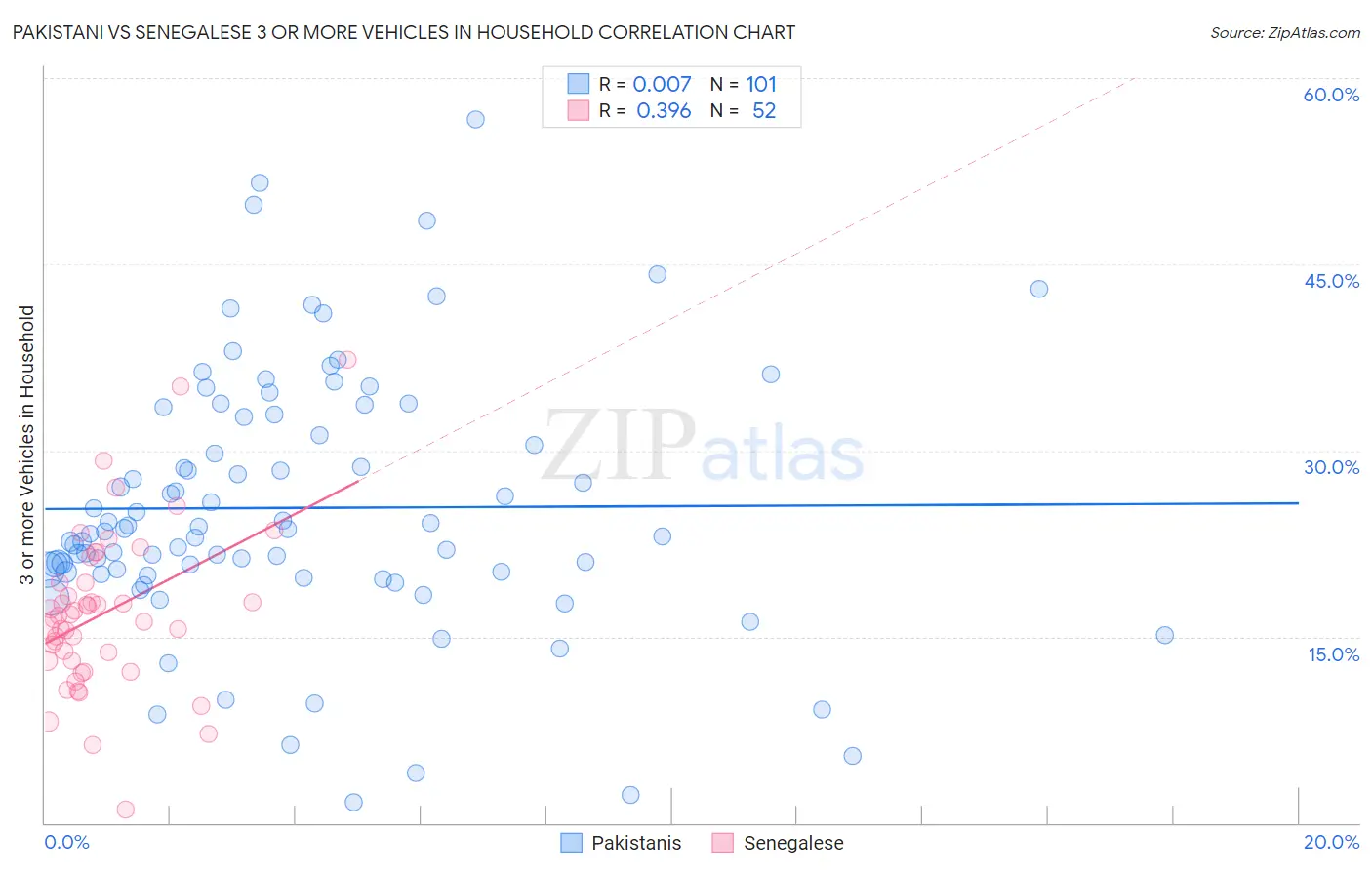 Pakistani vs Senegalese 3 or more Vehicles in Household