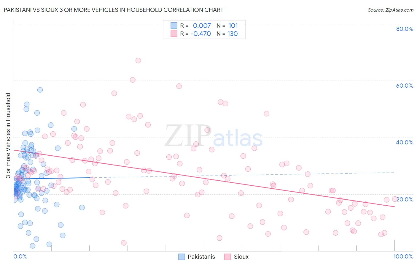 Pakistani vs Sioux 3 or more Vehicles in Household