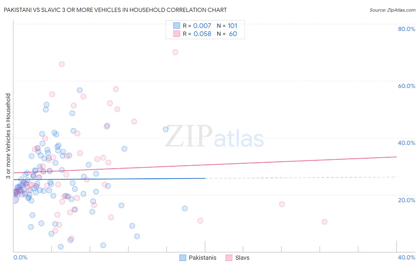 Pakistani vs Slavic 3 or more Vehicles in Household
