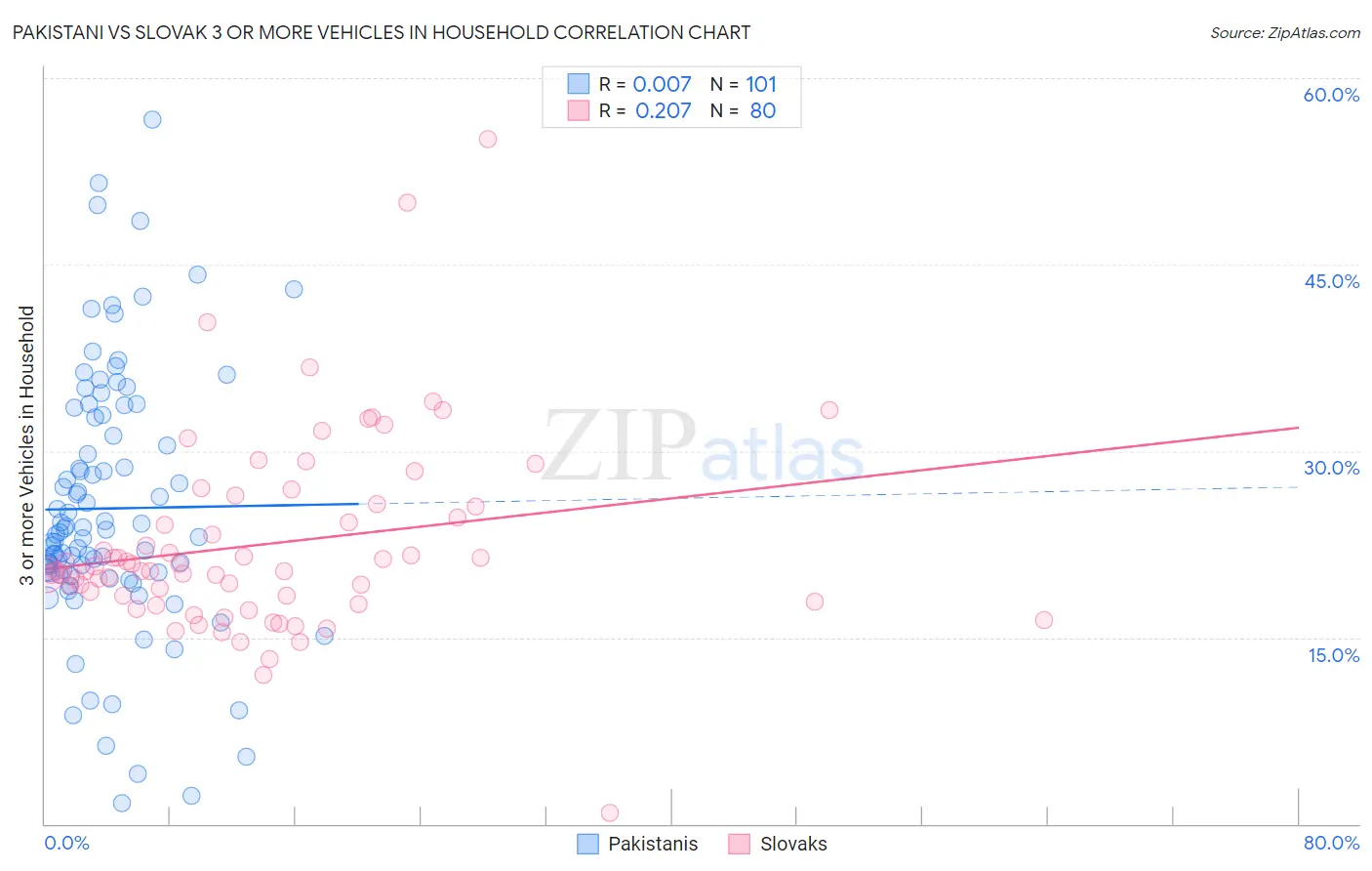 Pakistani vs Slovak 3 or more Vehicles in Household