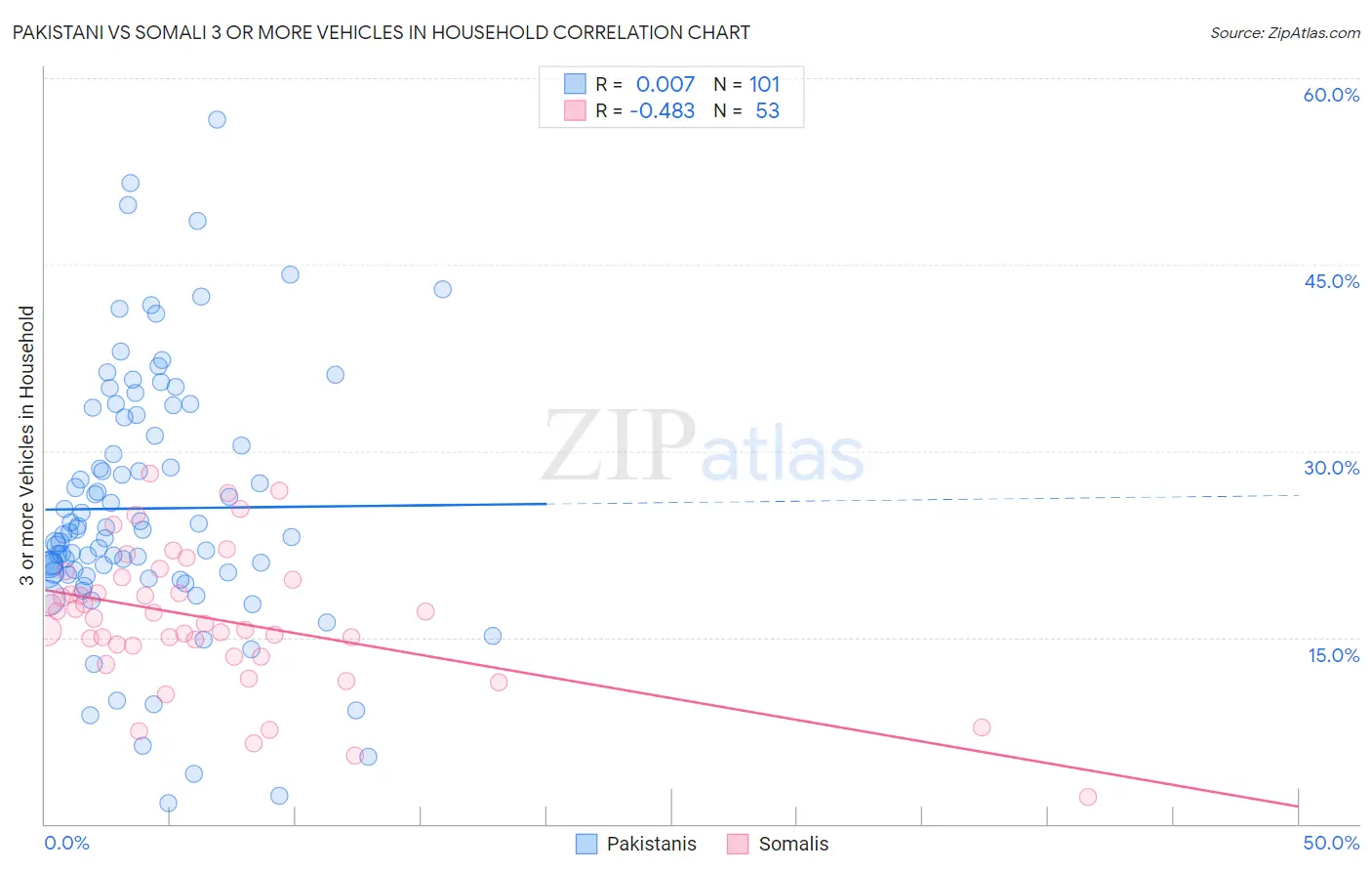 Pakistani vs Somali 3 or more Vehicles in Household