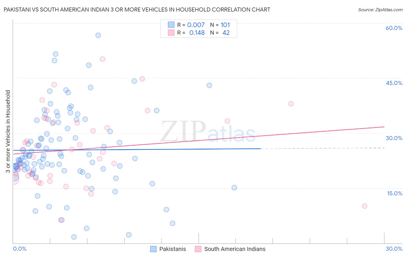 Pakistani vs South American Indian 3 or more Vehicles in Household