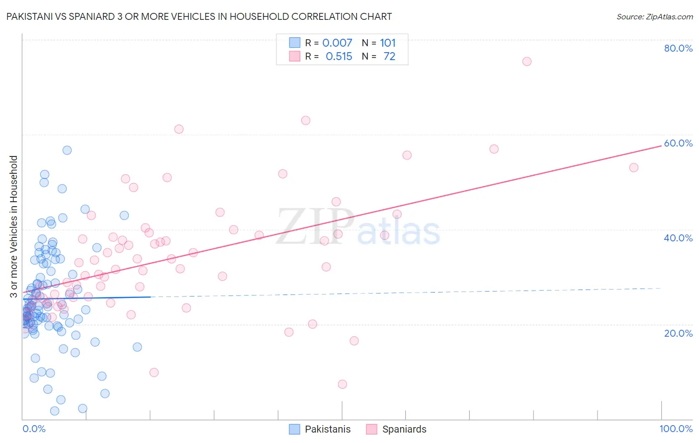 Pakistani vs Spaniard 3 or more Vehicles in Household