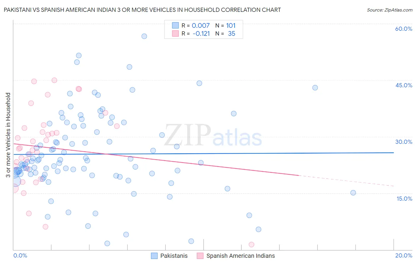 Pakistani vs Spanish American Indian 3 or more Vehicles in Household