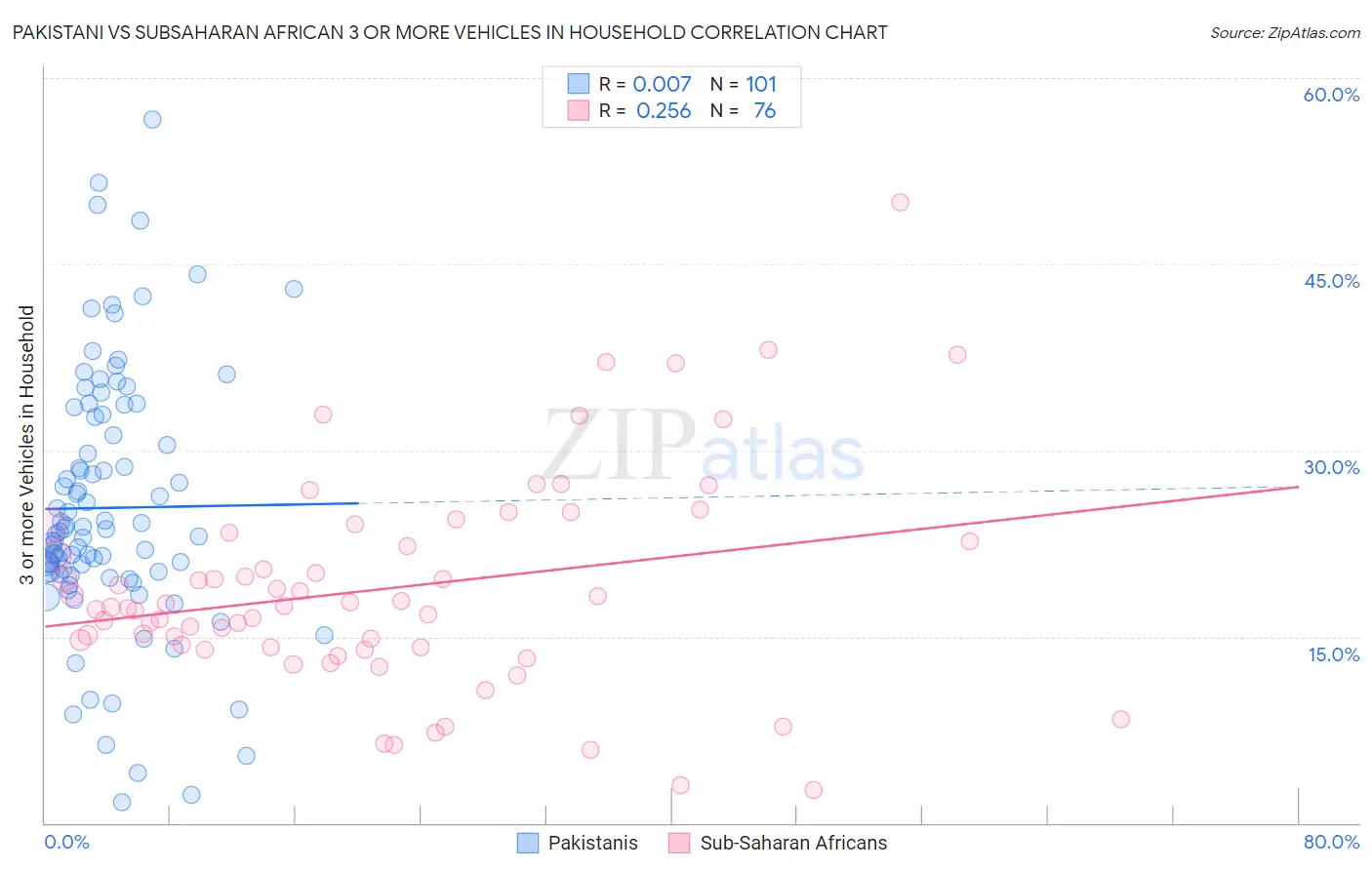 Pakistani vs Subsaharan African 3 or more Vehicles in Household