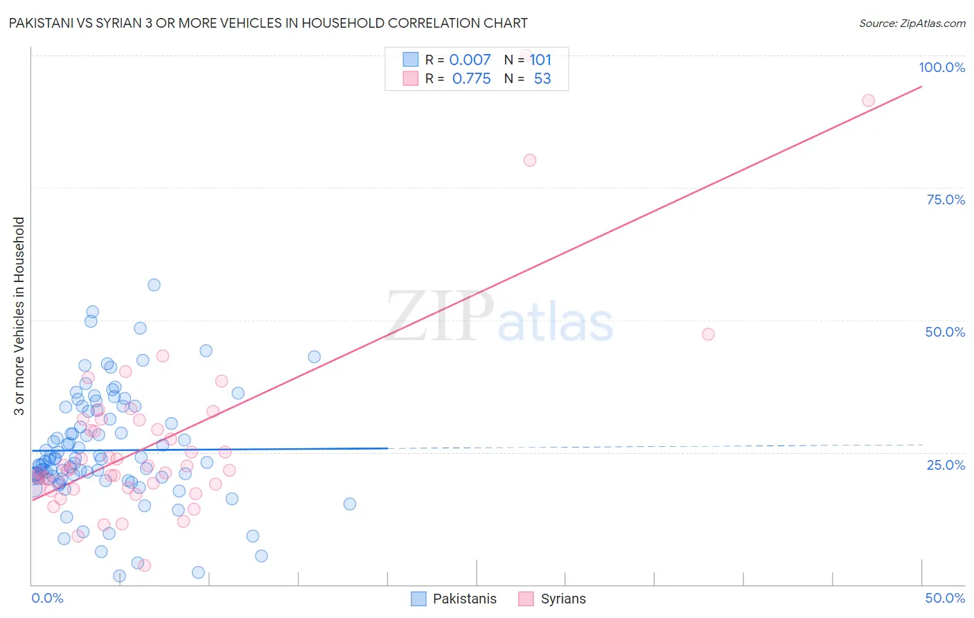 Pakistani vs Syrian 3 or more Vehicles in Household