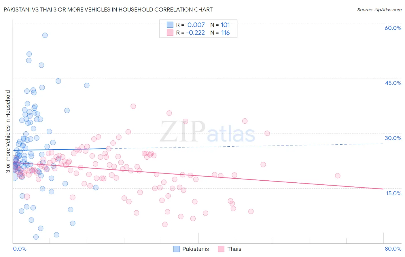 Pakistani vs Thai 3 or more Vehicles in Household
