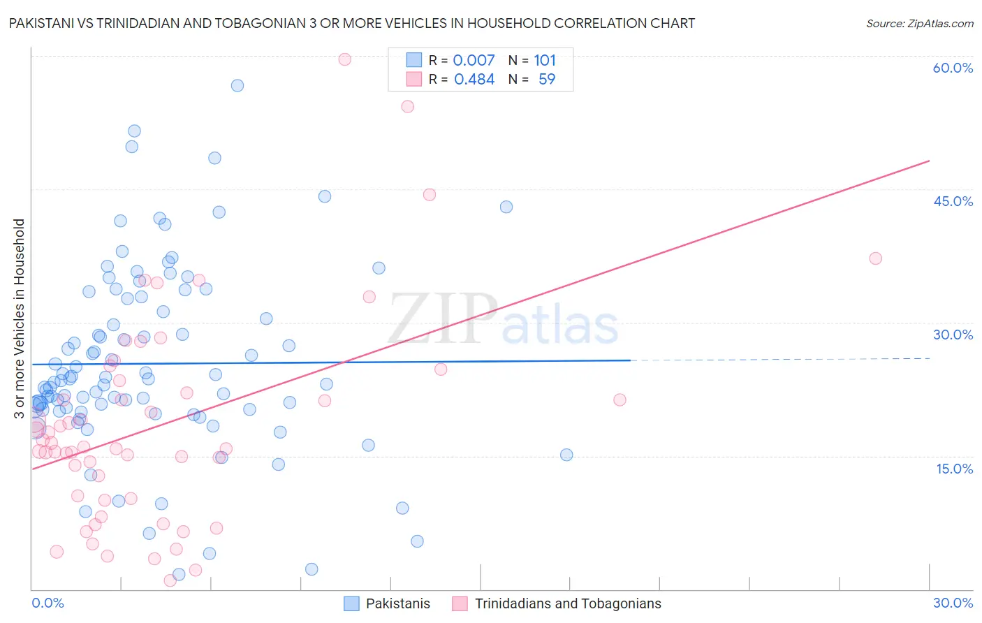 Pakistani vs Trinidadian and Tobagonian 3 or more Vehicles in Household