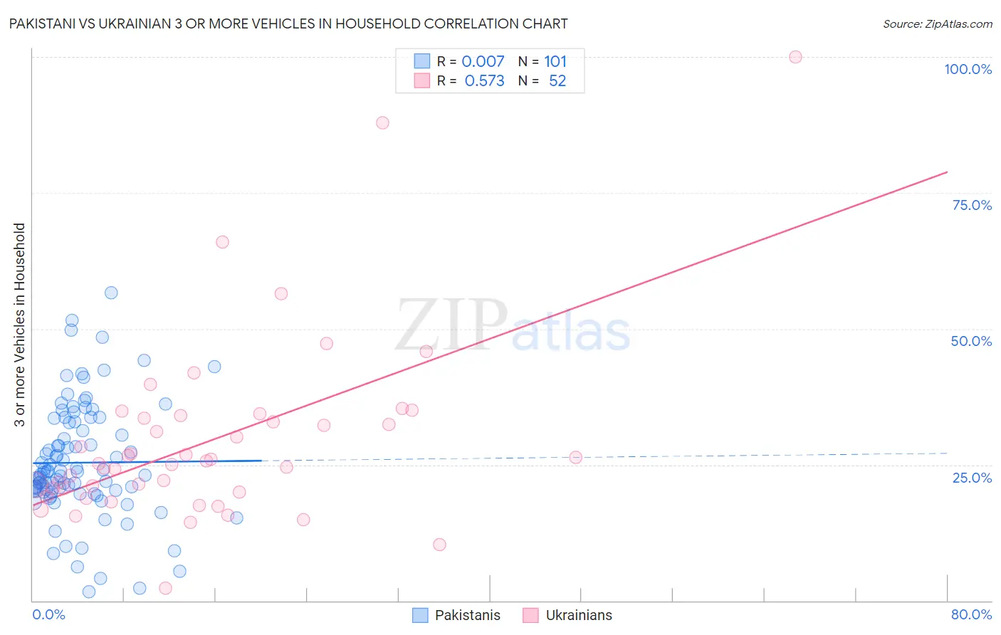 Pakistani vs Ukrainian 3 or more Vehicles in Household