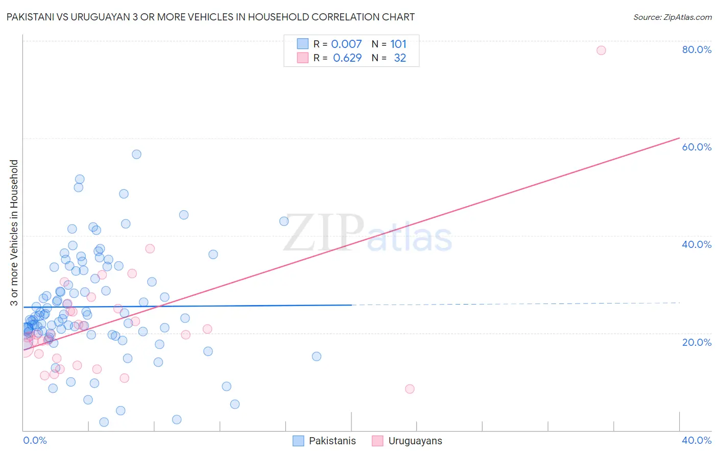 Pakistani vs Uruguayan 3 or more Vehicles in Household