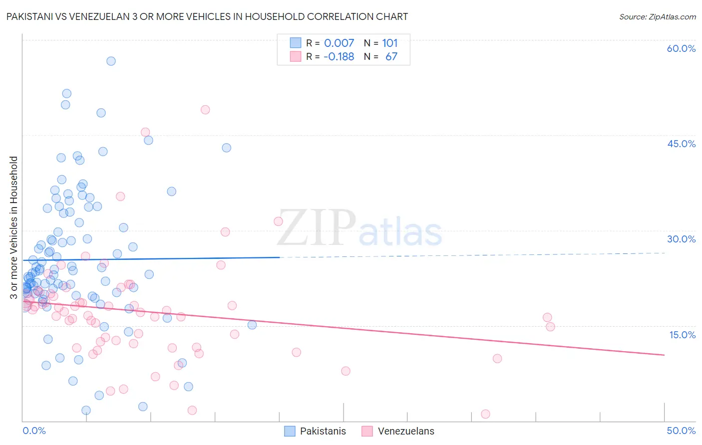 Pakistani vs Venezuelan 3 or more Vehicles in Household
