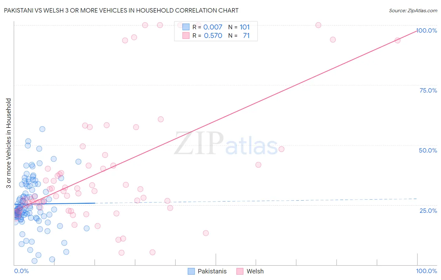 Pakistani vs Welsh 3 or more Vehicles in Household