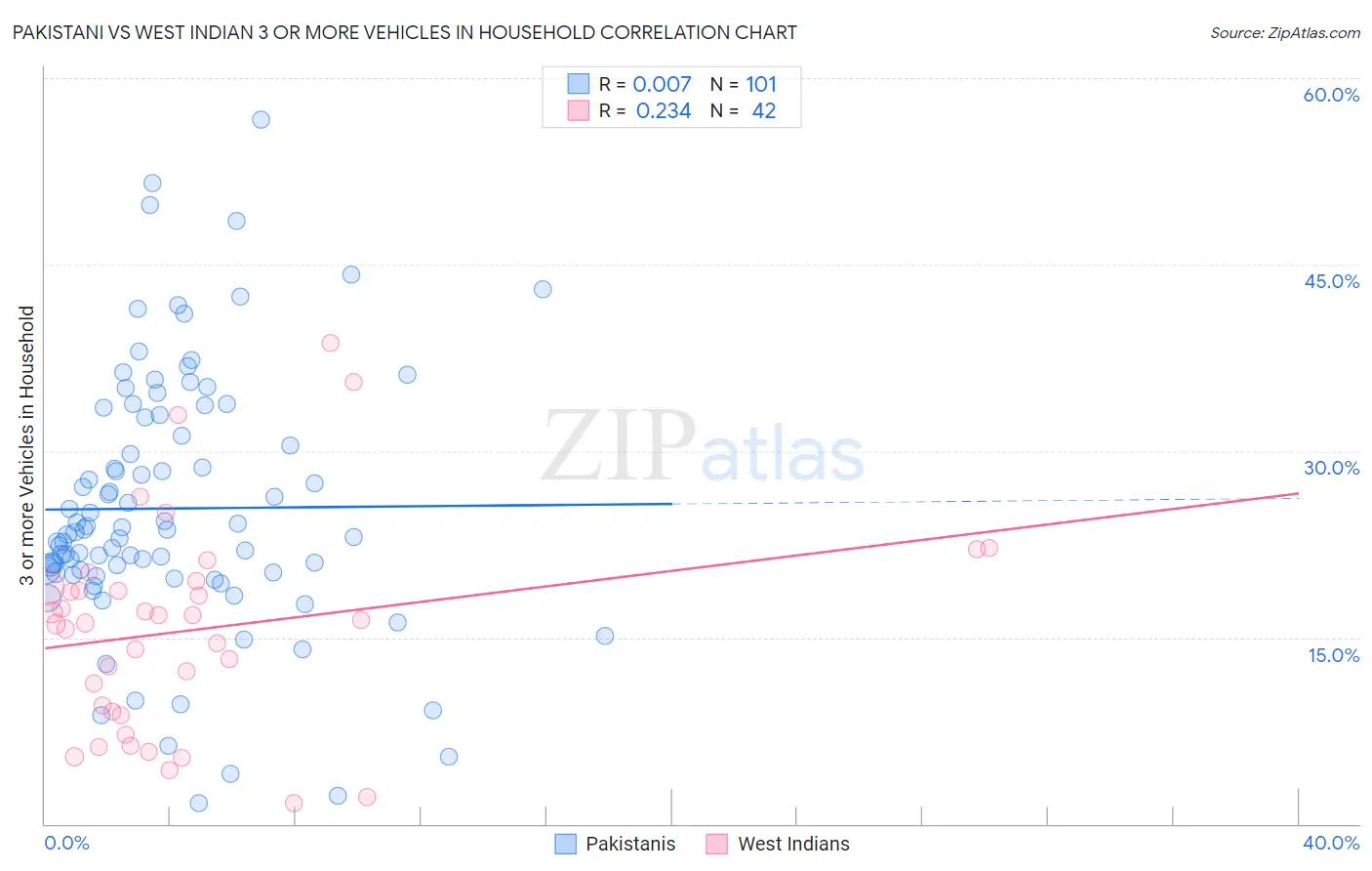 Pakistani vs West Indian 3 or more Vehicles in Household