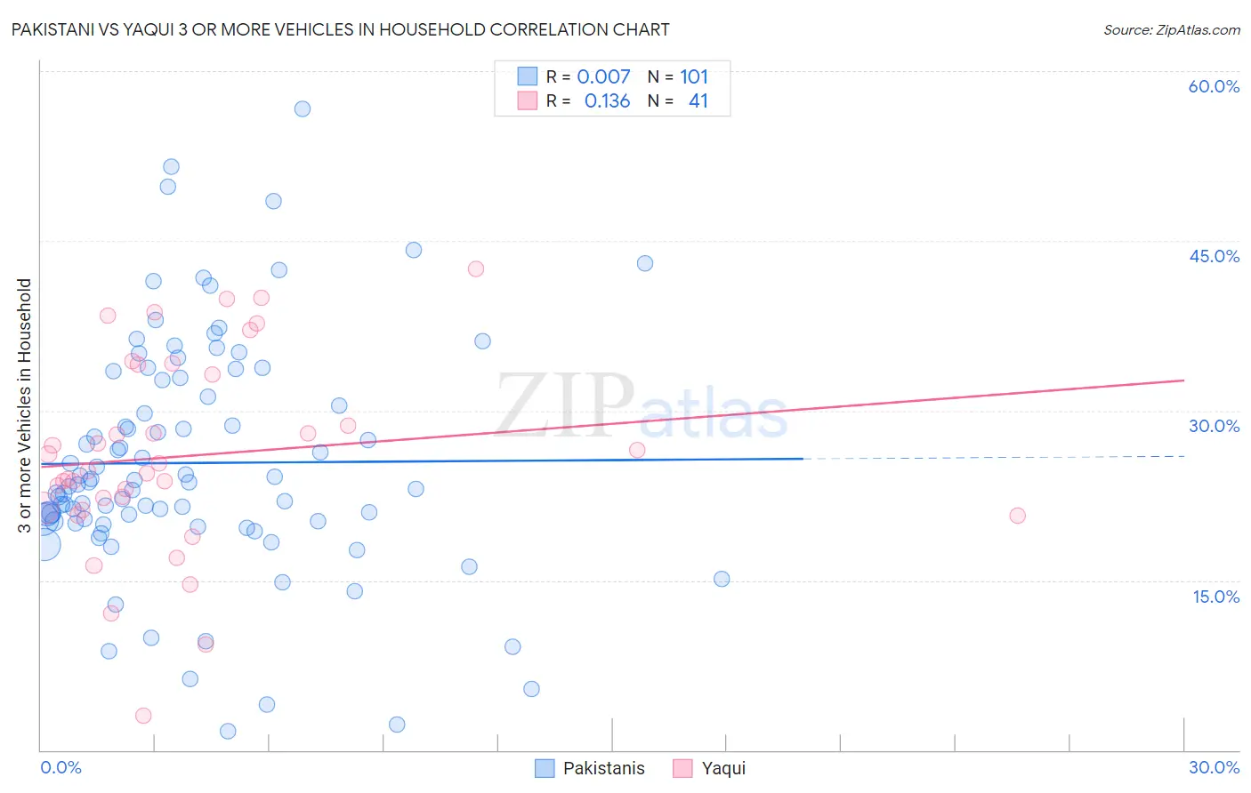 Pakistani vs Yaqui 3 or more Vehicles in Household